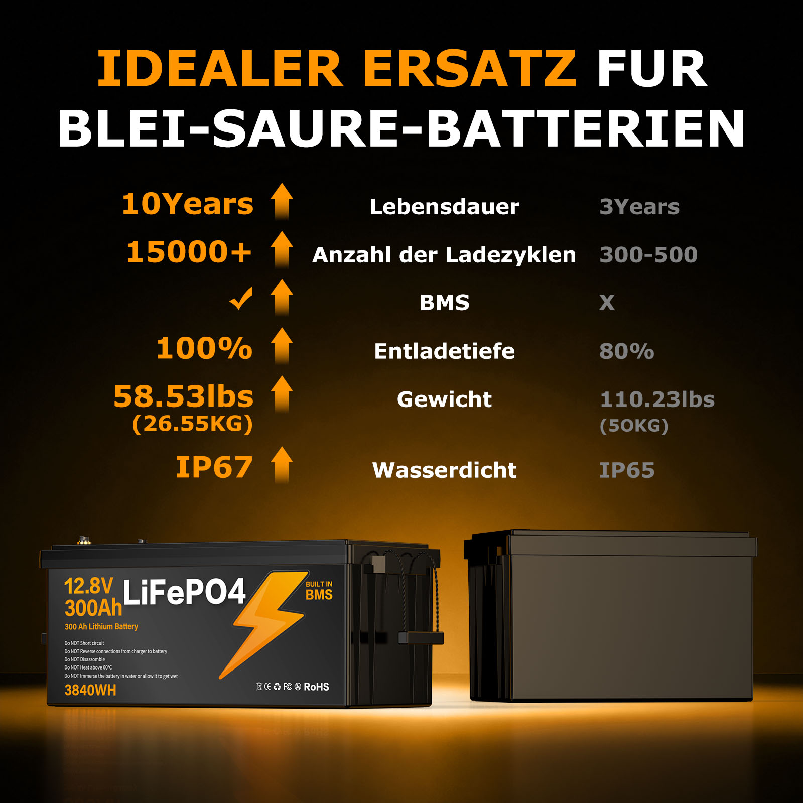 300Ah LiFePO4 Akku mit 15000 Ladezyklen im Vergleich zu Blei